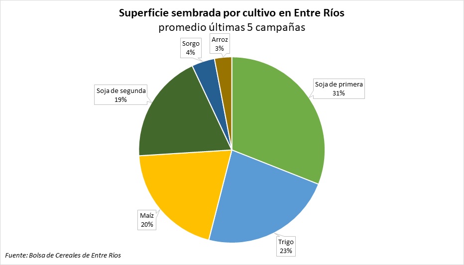 alt="Un informe de la Bolsa de Cereales y el INTA estima que el agro invertiría casi 1000 millones de dólares en 2023/24"
