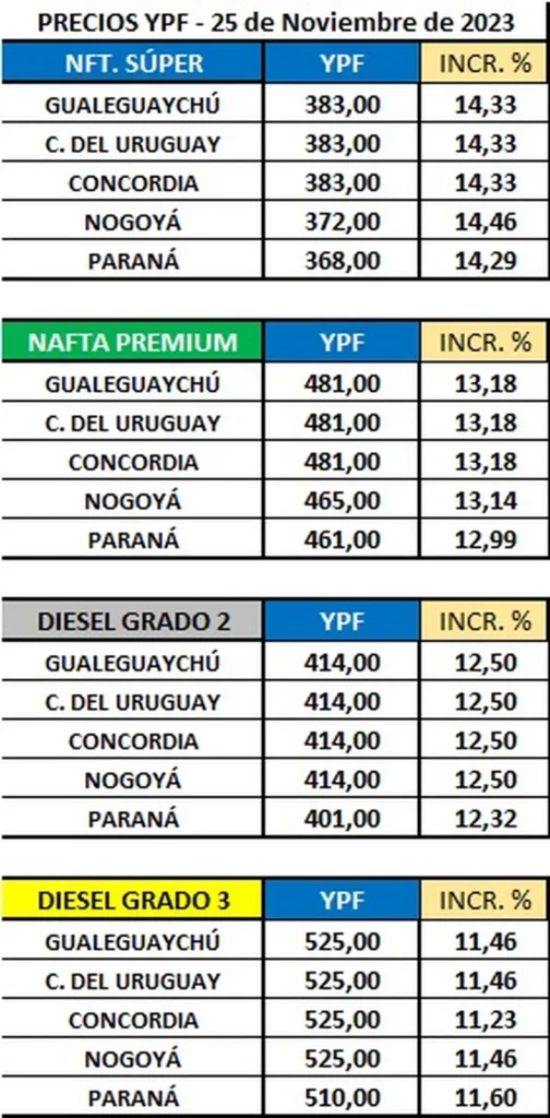 alt="Este sábado, tanto YPF como Shell aumentaron en un 10% el precio de la nafta y hay nuevos valores en Entre Ríos."