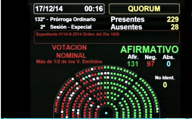 alt="El presidente derogó varias normas, incluidos párrafos de artículos de la Ley Argentina Digital, y abrió camino a la desregulación de tarifas de servicios de cable, internet y celular. En la imagen se observa cómo votó la Cámara de Diputados de la Nación cuando se aprobó la ley"