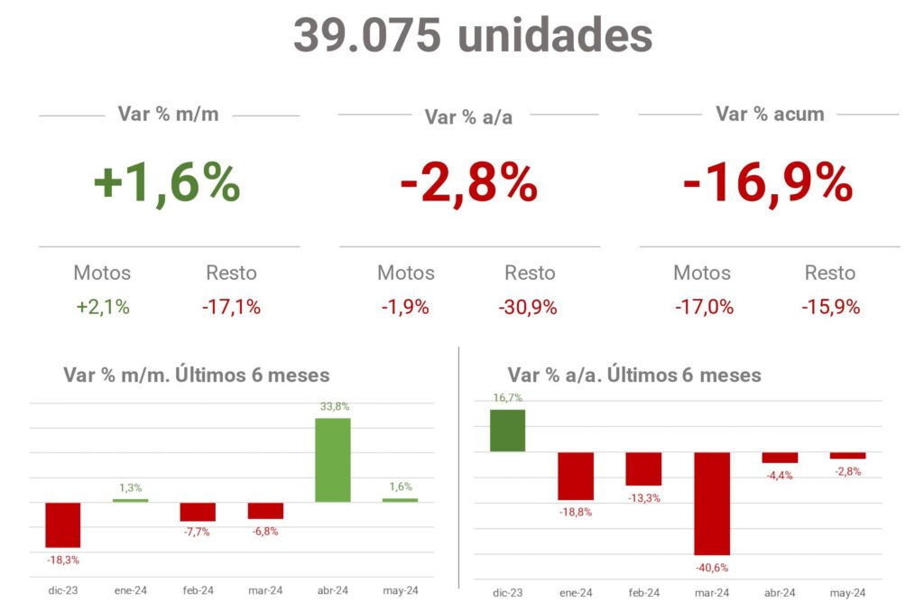 alt="El número de motovehículos patentados, tanto en Entre Ríos como en el país, cayó en la comparación interanual"