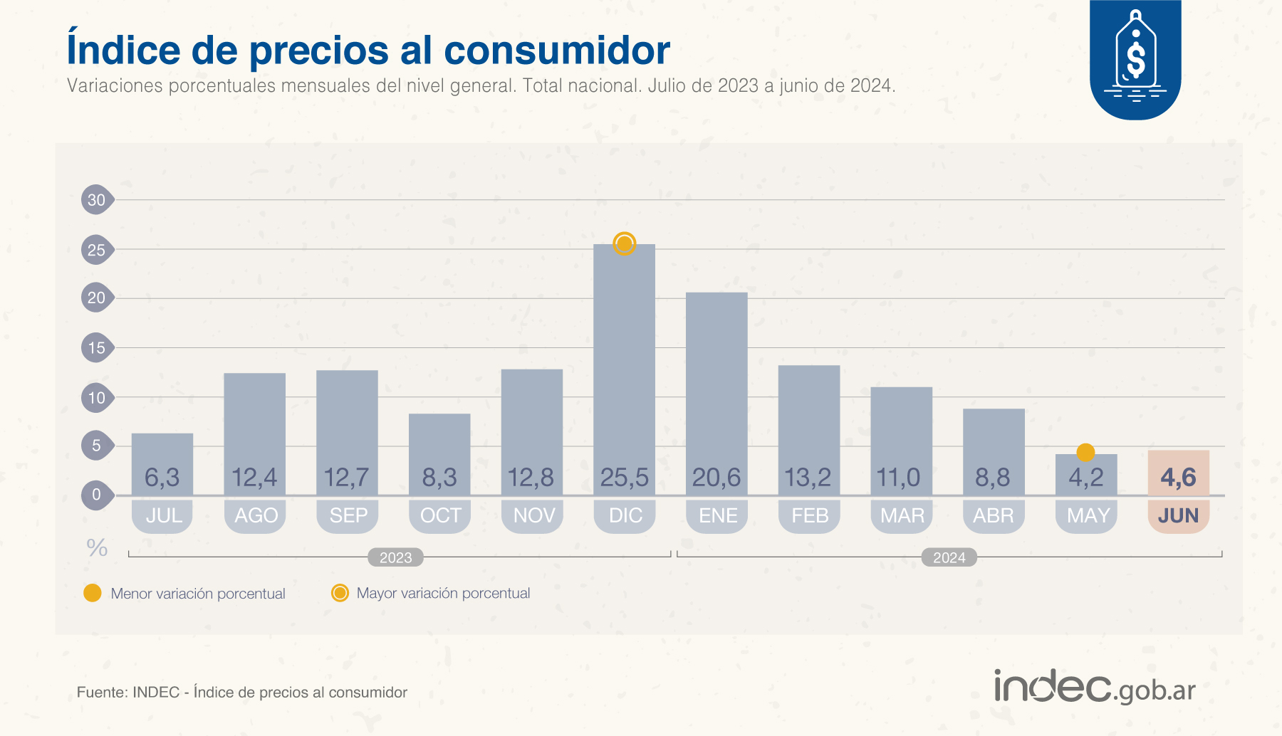 La inflación subió en junio al 4,6 y acumula 79,8 en el año