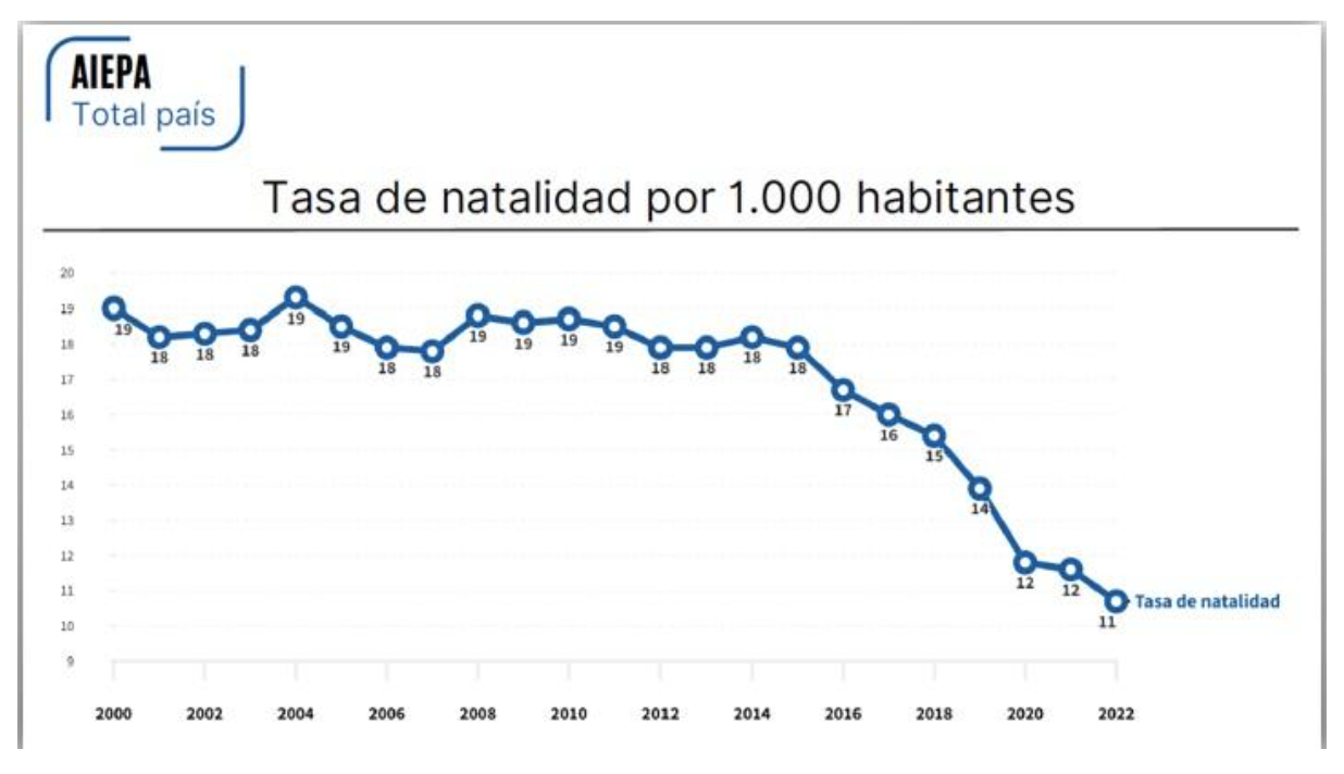 La caída de la natalidad ya impacta en la educación argentina