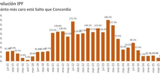 alt="La diferencia de precios entre las ciudades de Concordia (Entre Ríos) y Salto (Uruguay) cayó casi al nivel de 2016"