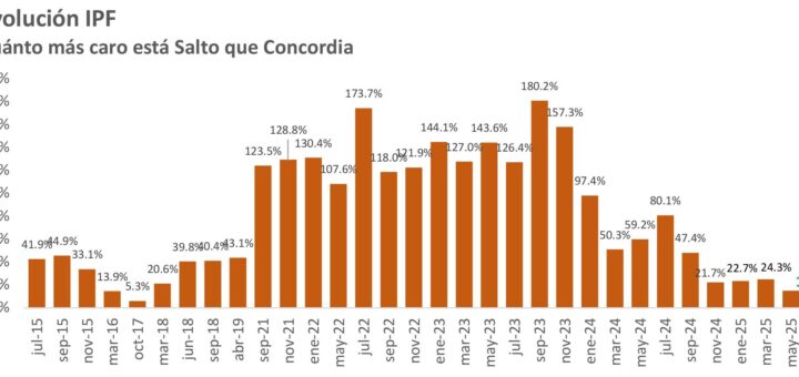 alt="La diferencia de precios entre las ciudades de Concordia (Entre Ríos) y Salto (Uruguay) cayó casi al nivel de 2016"