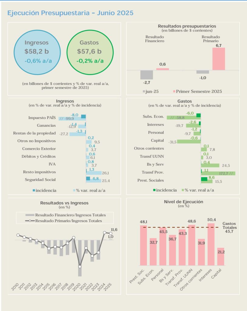 alt="La ejecución presupuestaria nacional de junio 2025 revela superávit, pero con caída de ingresos y alza en el gasto primario"