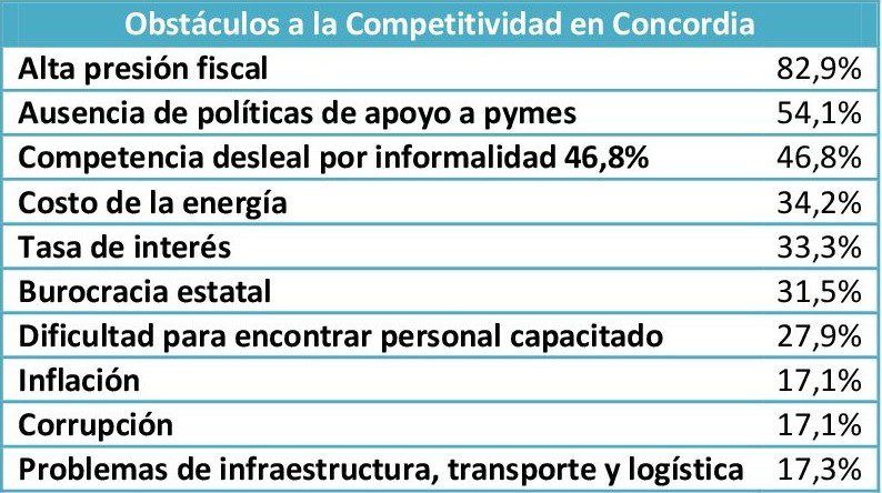 alt="La actividad económica en Concordia se estanca. Encuesta del CCISC revela caída de ventas y preocupación empresarial"