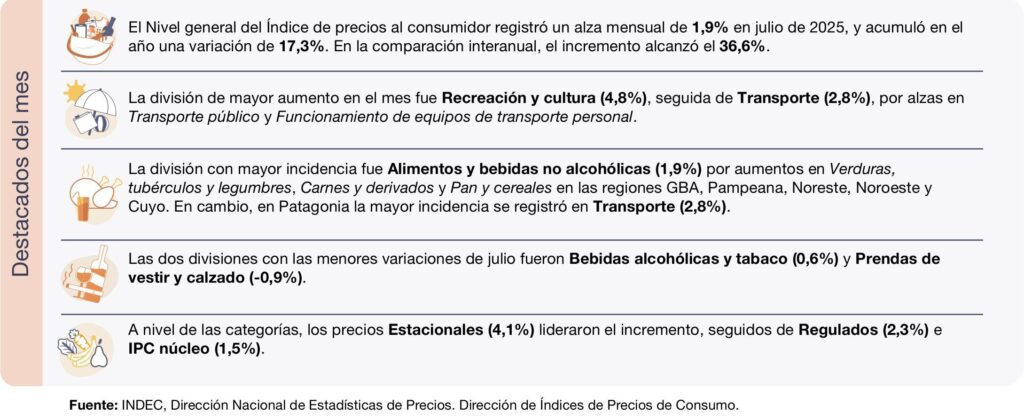 alt="El Índice de Precios al Consumidor Julio 2025 marcó un 1,9%, con Recreación y Cultura como el rubro de mayor aumento"