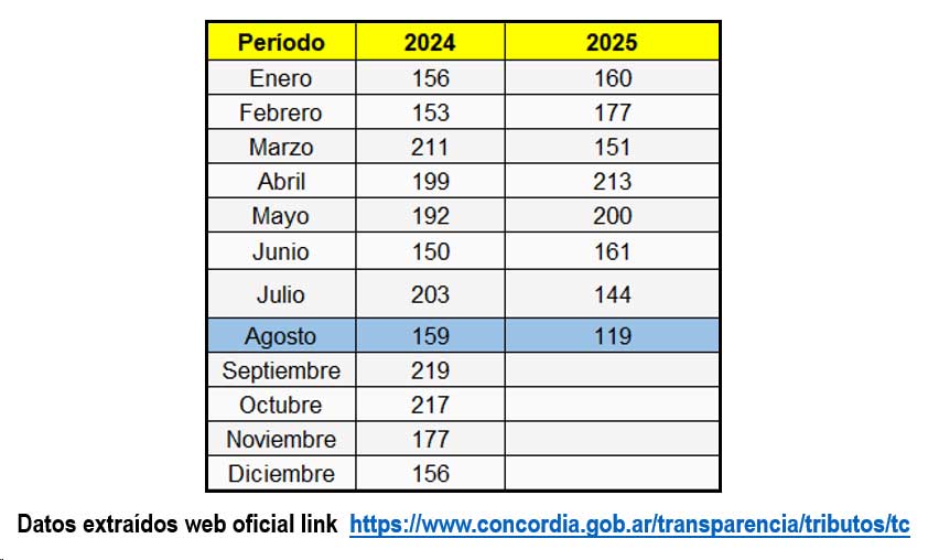 alt="cuadro sobre recaudación como ejemplo de la crisis económica en Concordia"