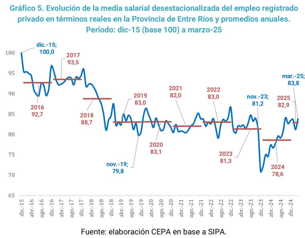 alt="media salarial desestacionalizada del empleo privado en Entre Ríos y sus promedios anuales desde diciembre de 2015 a diciembre de 2024"