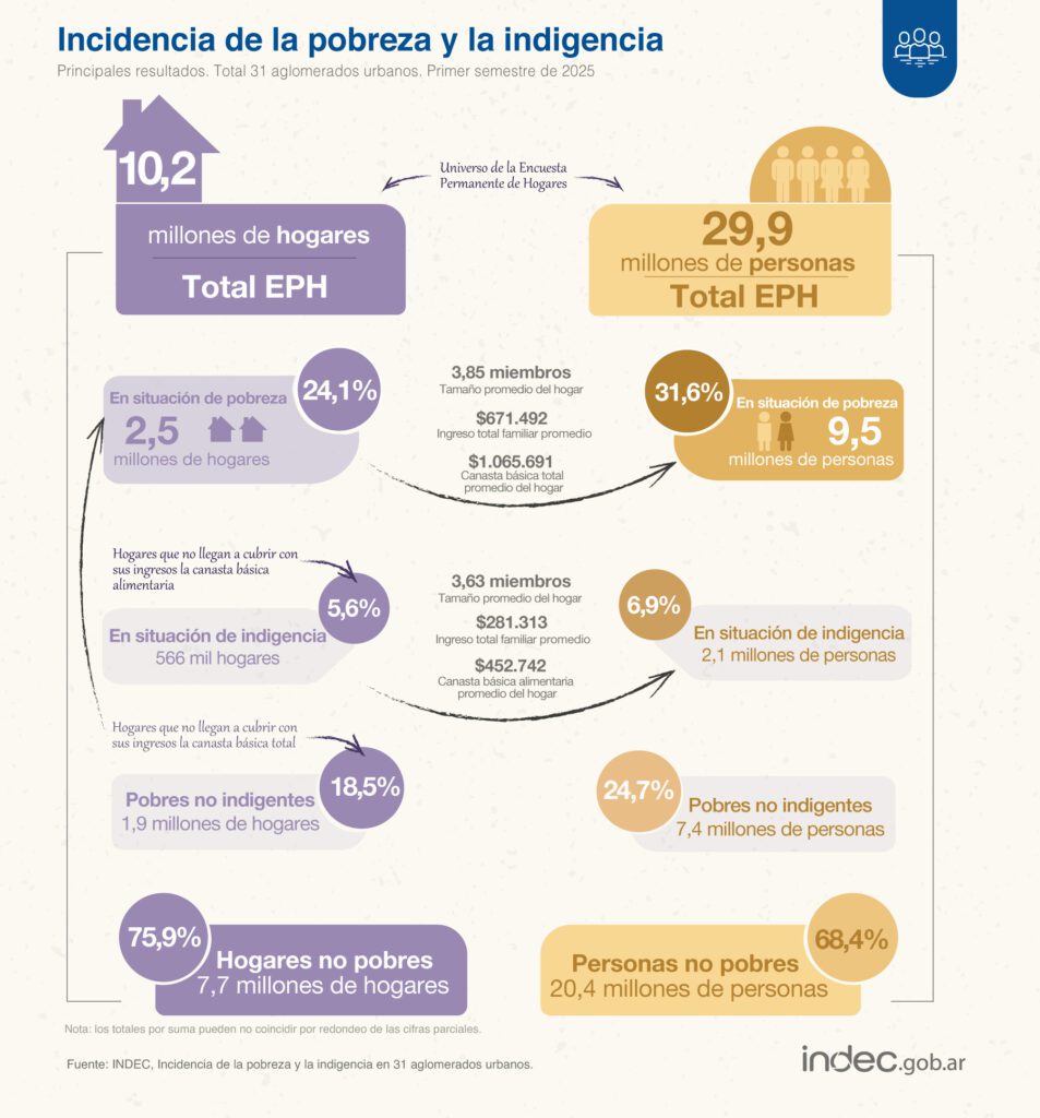 alt="infografía con la incidencia de la pobreza y la indigencia en la Argentina, donde Concordia está en el podio de ciudades con indicadores más elevados"