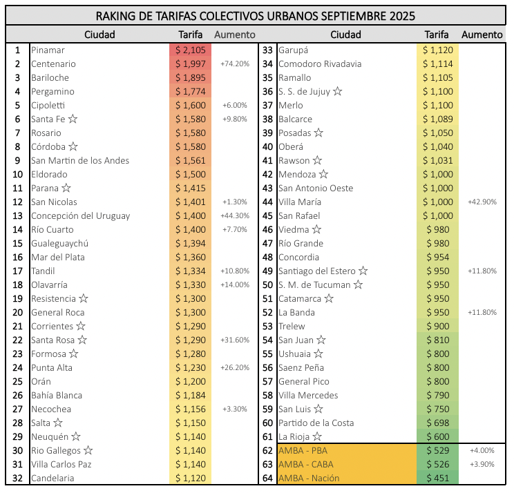 alt="con las nuevas tarifas del transporte, Concordia pasa de estar en la posición número 48 a compartir la número 12 entre las ciudades con el boleto más caro del país.