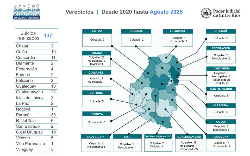 alt="infografía del Poder Judicial de Entre Ríos sobre el número de juicios por jurados realizados en la provincia y los veredictos"