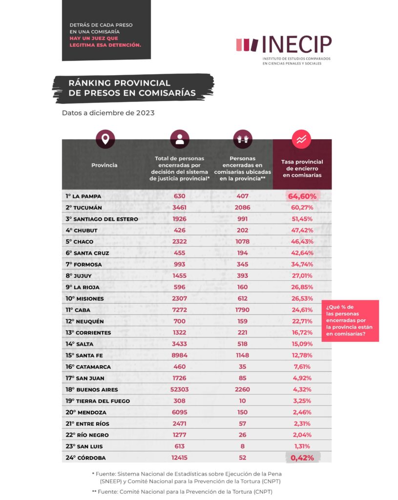 alt="ránking provincial de presos en comisarías, con datos de 2023, muestra un alarmante aumento para Entre Ríos en comparación con 2022"