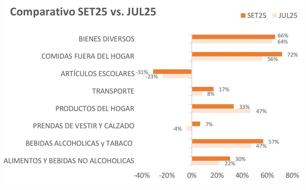 alt="cuadro comparativo de la brecha de precios Salto-Concordia entre los meses de julio y setiembre de 2025"
