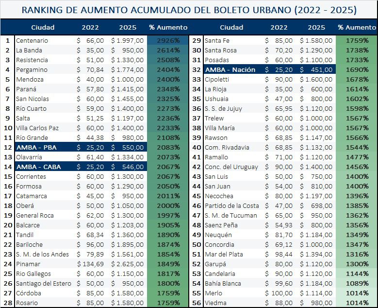 alt="Tabla con el relevamiento del aumento del boleto urbano 2025 en Argentina realizado por AAETA"