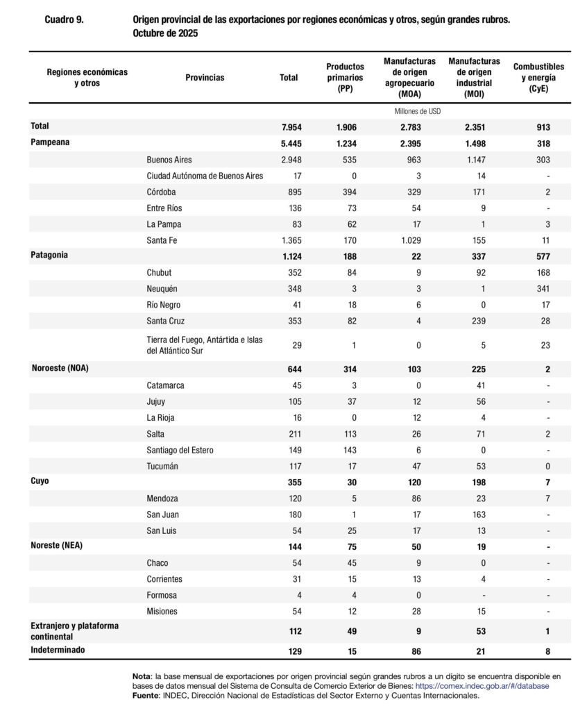 alt="El INDEC reveló las exportaciones de Entre Ríos de octubre 2025. Primarización y bajo aporte industrial marcan el mes"
