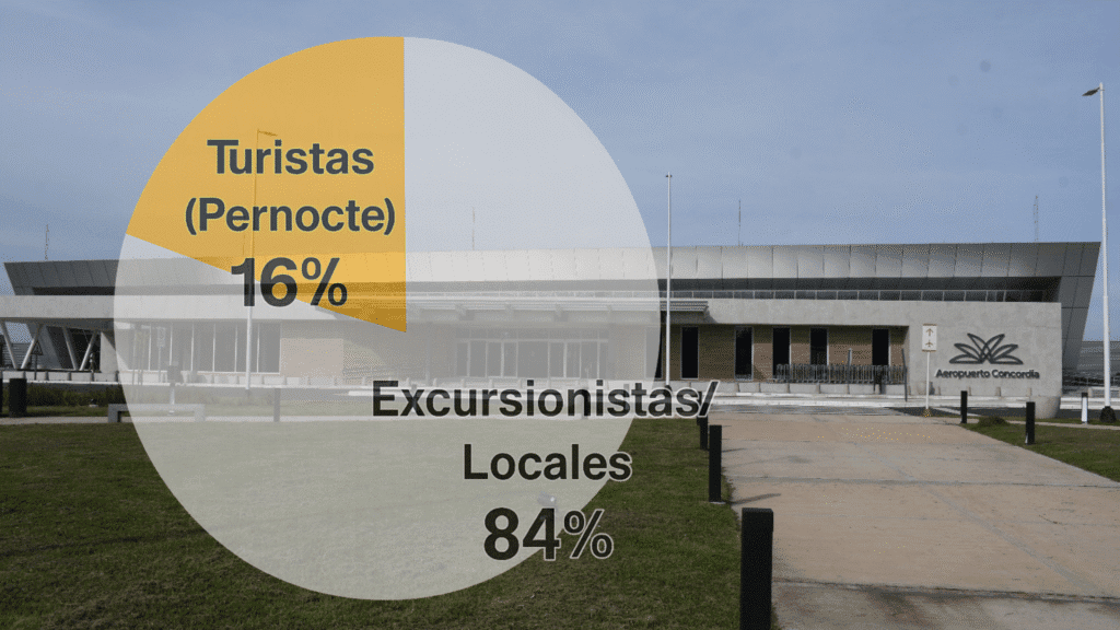 alt="transparencia con el aeropuerto de Concordia de fondo y una torta que señala que quienes disfrutan Concordia son en su mayoría excursionistas y locales - un 84% - y que los visitantes apenas alcanzan al 16%, un dato a tener en cuenta a la hora de elaborar las estrategias de turismo"