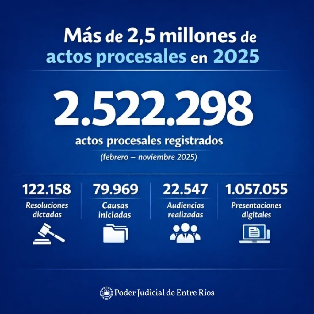 alt="Informe 2025 sobre la actividad judicial en Entre Ríos: 2,5 millones de actos, digitalización y volumen de fallos"