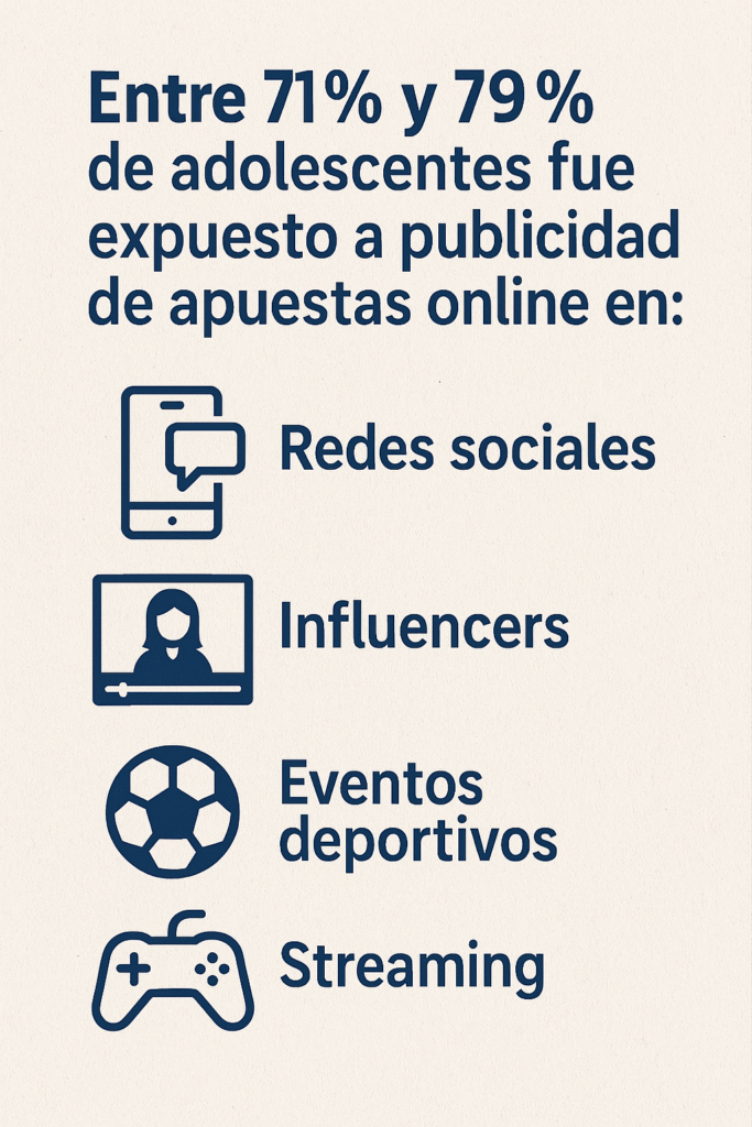 alt="Estudio de Cruz Roja revela exposición a apuestas online de adolescentes en Entre Ríos. 16% participó, 40% conoce a otros"