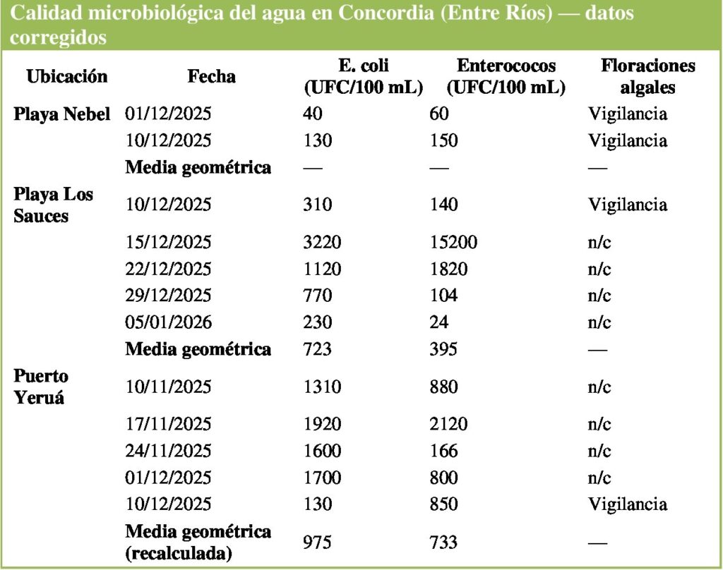 alt="cuadro con datos del Informe del Programa de Vigilancia de la CARU - Semana del 5 de enero de 2026 referidos a playas Nébel y Los Sauces de Concordia y de Puerto Yeruá"