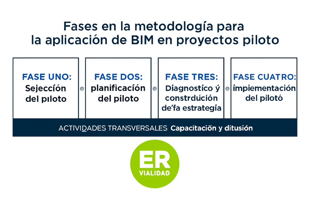 alt="esquema con las fases para la aplicación de la tecnología BIM en Entre Ríos"