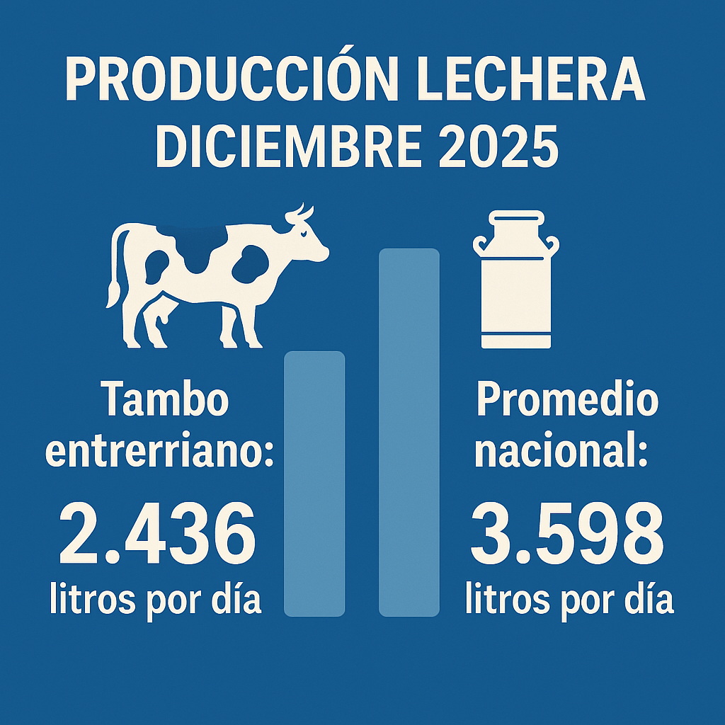 alt="La lechería en Entre Ríos enfrenta desafíos de escala y calidad pese a proyecciones favorables."