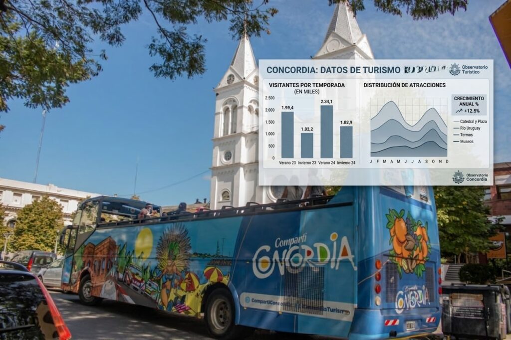 alt="Gráficos de estadísticas del Observatorio Turístico de Concordia"