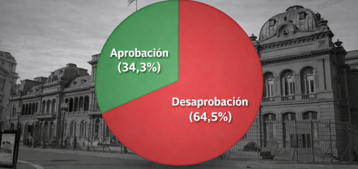 alt="Gráfico que muestra la desaprobación del gobierno según la encuesta de Zuban Córdoba de mayo de 2026"