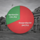 alt="Gráfico que muestra la desaprobación del gobierno según la encuesta de Zuban Córdoba de mayo de 2026"