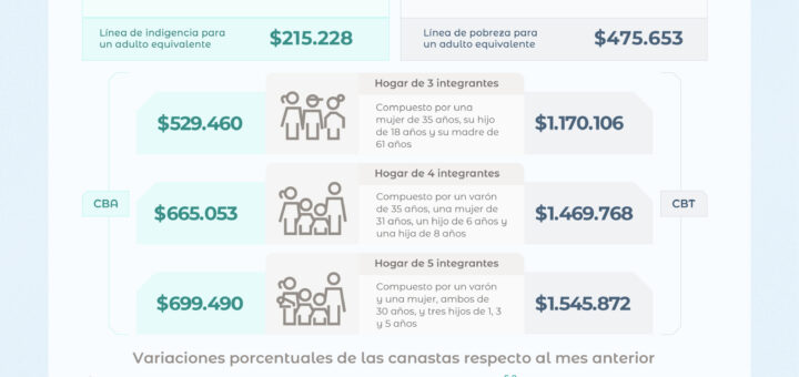 alt="Infografía del INDEC sobre inflación y canastas básicas abril 2026 Argentina con valores en pesos y variaciones porcentuales de la CBA y la CBT"