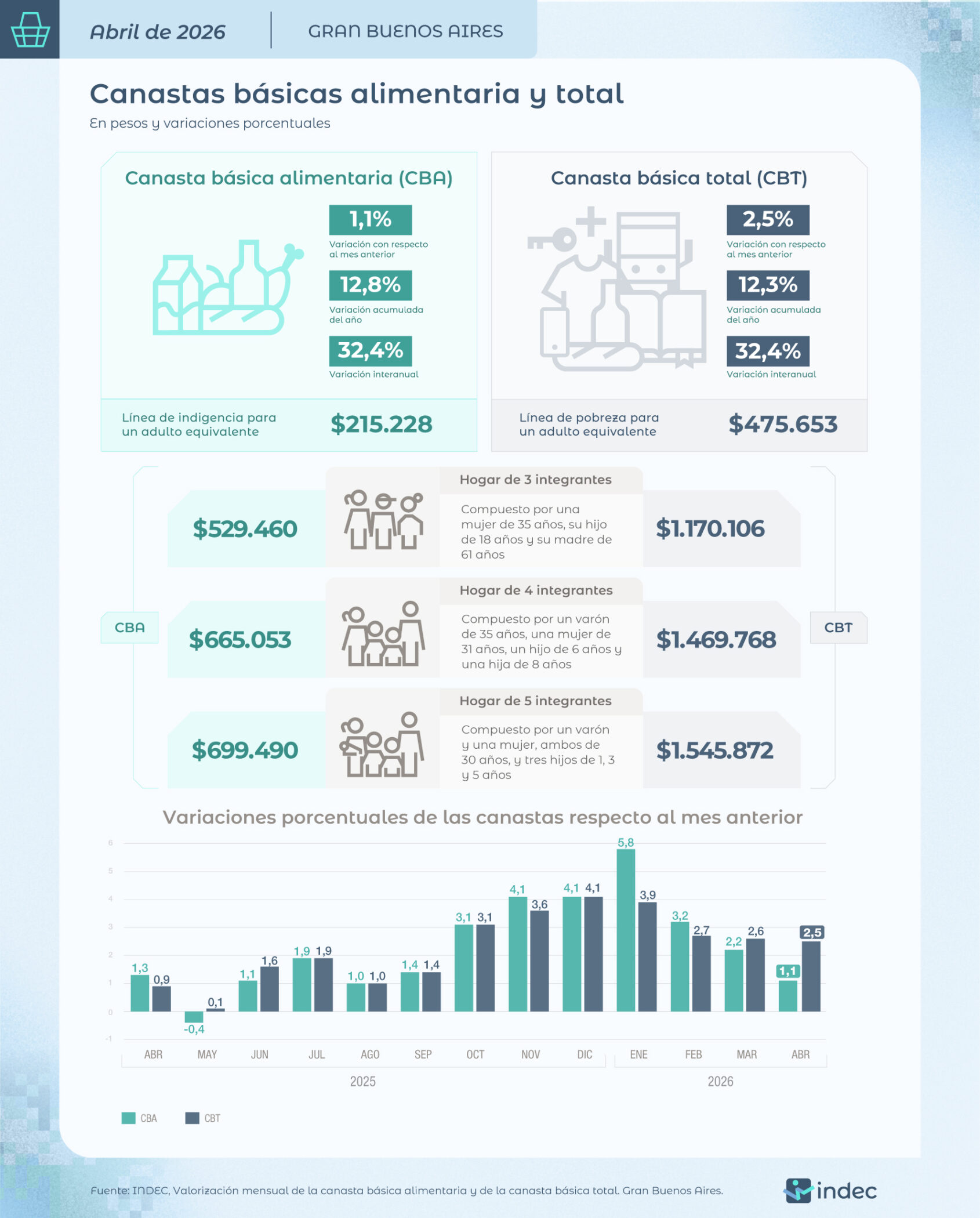 alt="Infografía del INDEC sobre inflación y canastas básicas abril 2026 Argentina con valores en pesos y variaciones porcentuales de la CBA y la CBT"