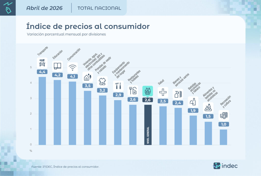 alt="Gráfico de barras del INDEC sobre inflación y canastas básicas abril 2026 Argentina por divisiones del IPC, total nacional"
