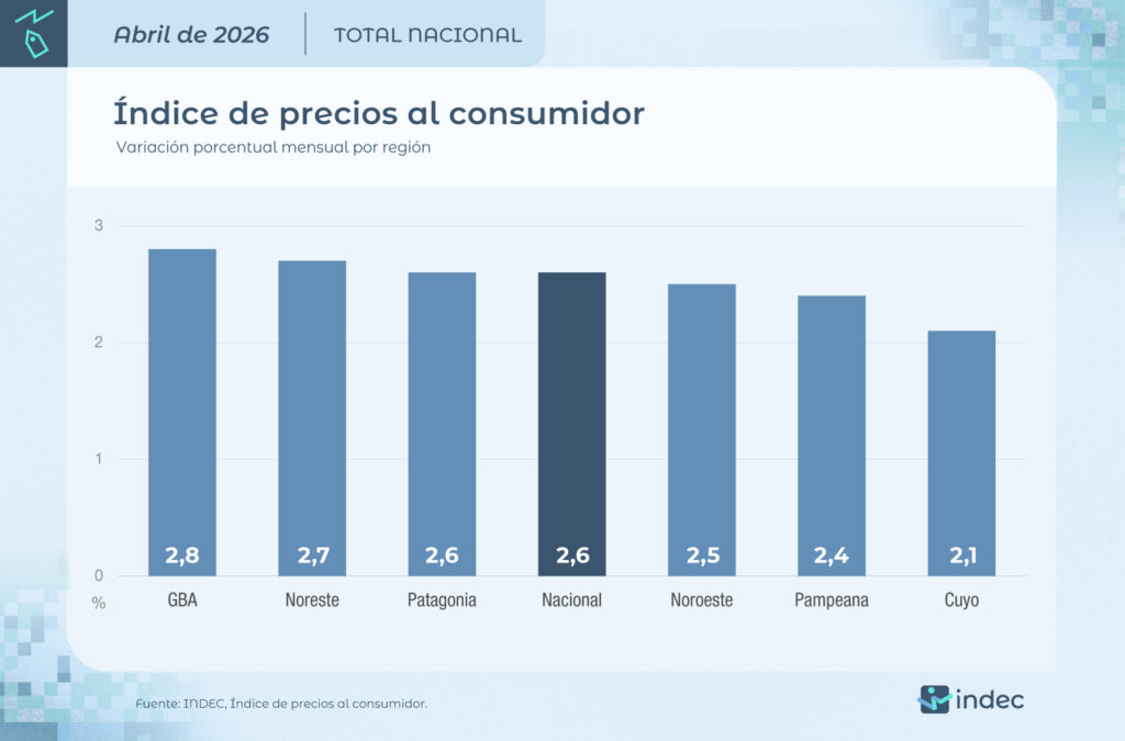 alt="Gráfico de barras del INDEC sobre inflación y canastas básicas abril 2026 Argentina con variación mensual del IPC por región estadística"