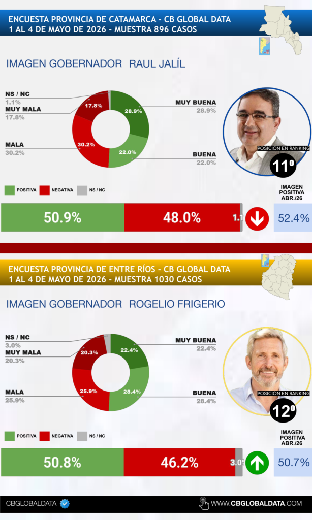 alt="Rogelio Frigerio en el ranking de la consultora CB de gobernadores en mayo de 2026"