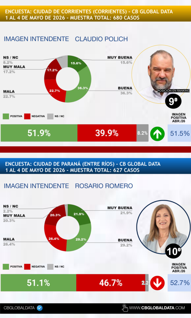 alt="Rosario Romero intendenta de Paraná en el ranking de la consultora CB de intendentes y gobernadores en mayo de 2026"