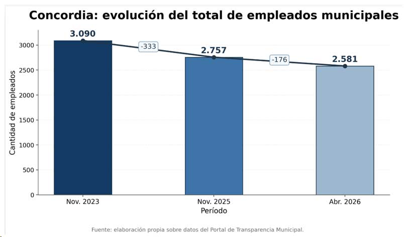alt="Gráfico estadístico de barras que detalla la reducción de agentes municipales, mostrando el retroceso del empleo público en Concordia"