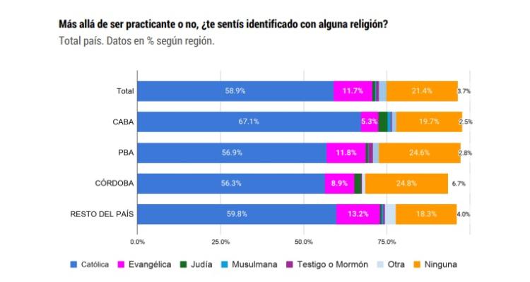 alt="Gráfico de barras regionalizado que expone los cambios en las creencias de los argentinos según su lugar de residencia"