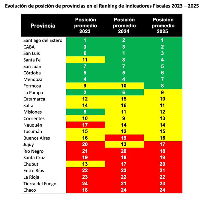 alt="Tabla de evolución 2023-2025 que confirma a Entre Ríos en la zona roja del ranking fiscal"