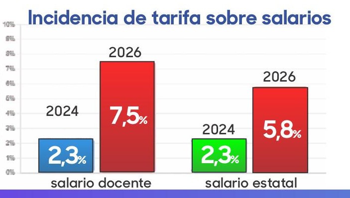 alt="Gráfico estadístico que contrasta el aumento de las tarifas de luz en Entre Ríos frente a la canasta básica y los salarios estatales"
