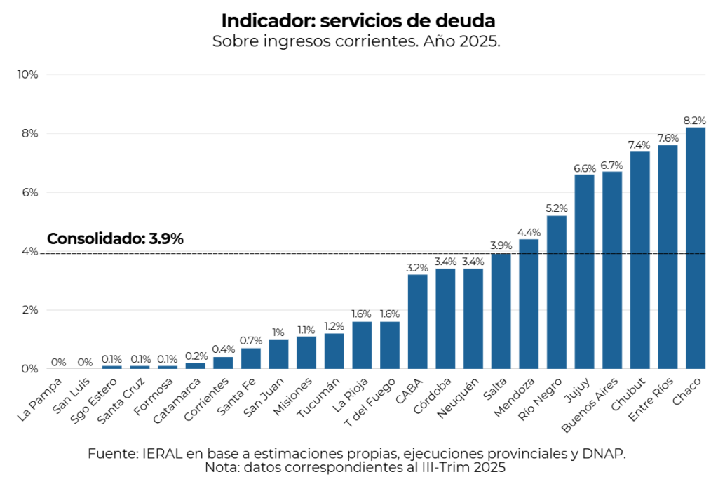 alt="Gráfico de servicios de deuda por provincia, indicador de la zona roja del ranking fiscal"